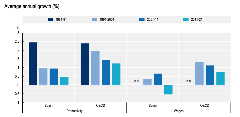 Has afirmat que els salaris estan estancats perquè la productivitat ha estat estancada, sense provar-ho, i això és mentida. PIB real / hores treballades. Ho miris com ho miris, la societat produeix més amb les mateixes hores, però els beneficis se'ls queda el capital. Ho obvies.