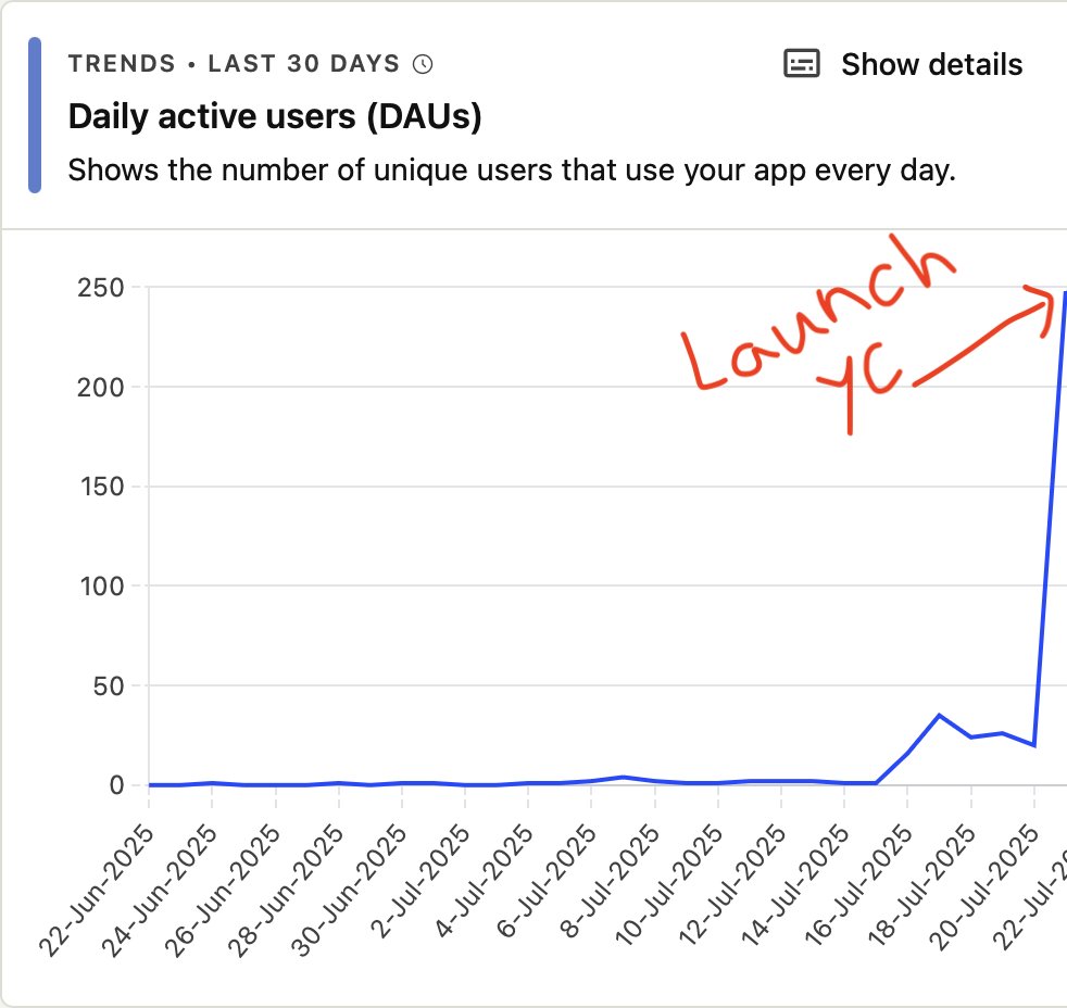 MahyadGhassemi's tweet image. I usually don’t like sharing these stuff, but YC reach and distribution kick is insane honestly. Our servers literally broke yesterday
