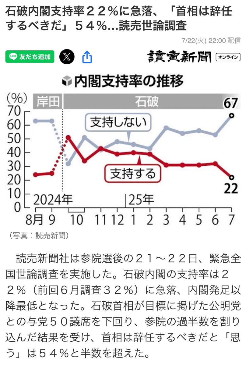 dapanblog's tweet image. 石破内閣支持率、嘘だろ!さすが石破左翼政権には、まだ支持する奴いる!厚顔無恥無能の総理大臣は、さっさと辞めろ!
石破内閣支持率22%に急落、「首相は辞任するべきだ」54%…読売世論調査
news.yahoo.co.jp/articles/dfc6f…