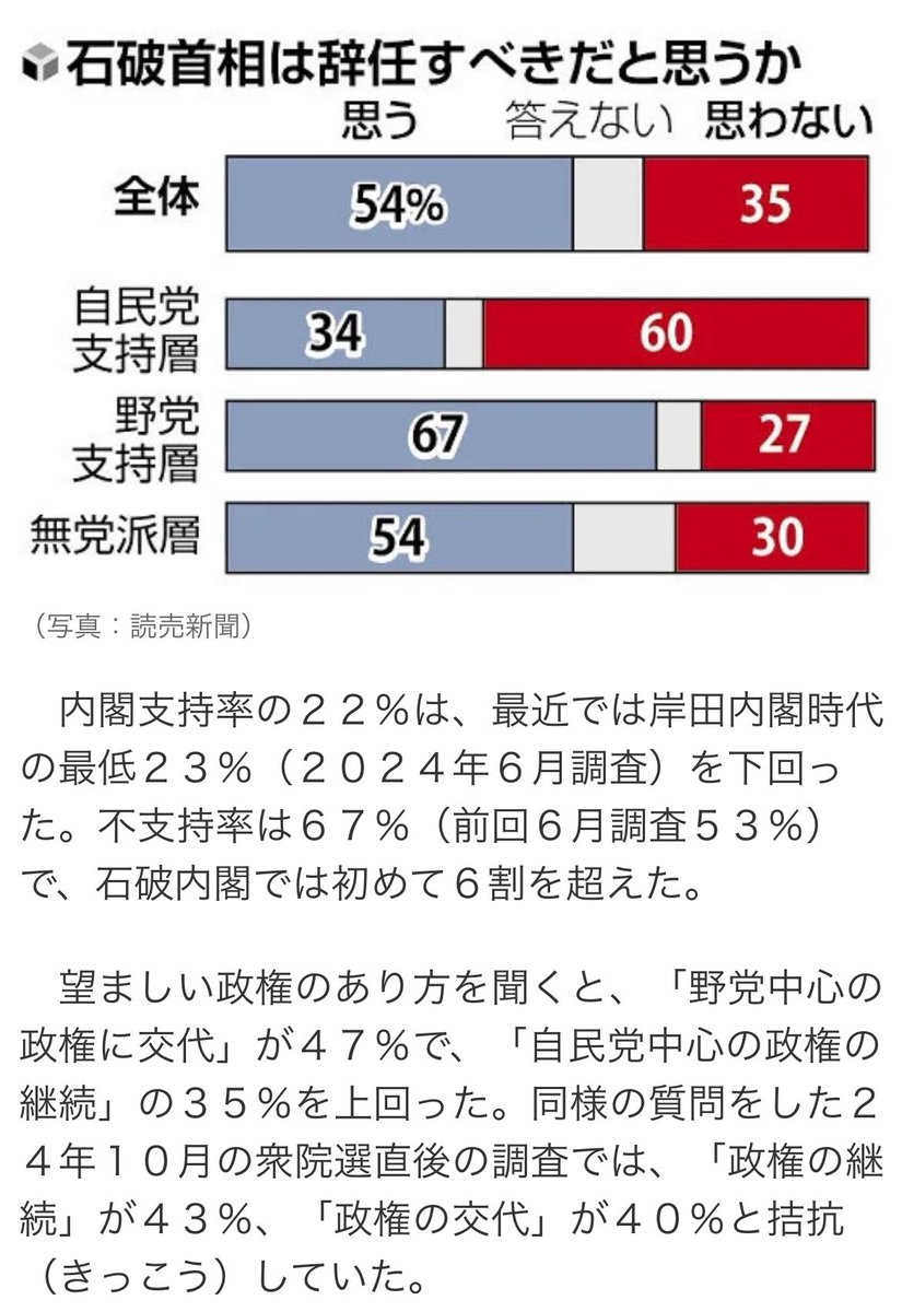 dapanblog's tweet image. 石破内閣支持率、嘘だろ!さすが石破左翼政権には、まだ支持する奴いる!厚顔無恥無能の総理大臣は、さっさと辞めろ!
石破内閣支持率22%に急落、「首相は辞任するべきだ」54%…読売世論調査
news.yahoo.co.jp/articles/dfc6f…