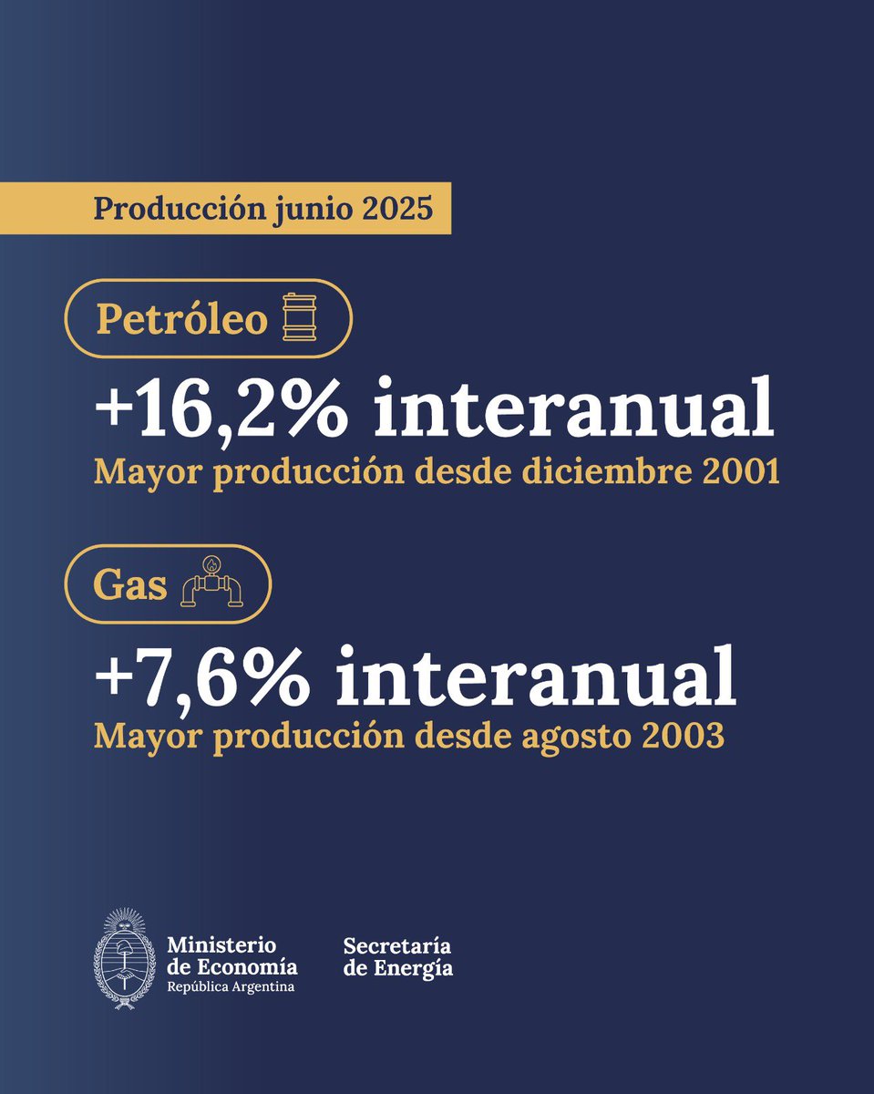 Energia_Ar's tweet image. La producción de hidrocarburos alcanzó en junio niveles que no se registraban desde hace más de 20 años.
En petróleo, se extrajeron 778,8 Mbbl/día, el mayor valor desde diciembre 2001, mientras que en gas se produjeron 158,8 MMm3/día, cifra que no se lograba desde agosto 2003.
