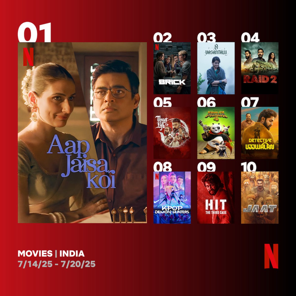 #AapJaisaKoi spends SECOND CONSECUTIVE WEEK on the Netflix Global Top 10 Non-English Films Chart with 4M views in the week ending 20 July. Total: 7.4M views.

The romantic drama, directed by #VivekSoni and produced by #KaranJohar, starring #RMadhavan and #FatimaSanaShaikh is
