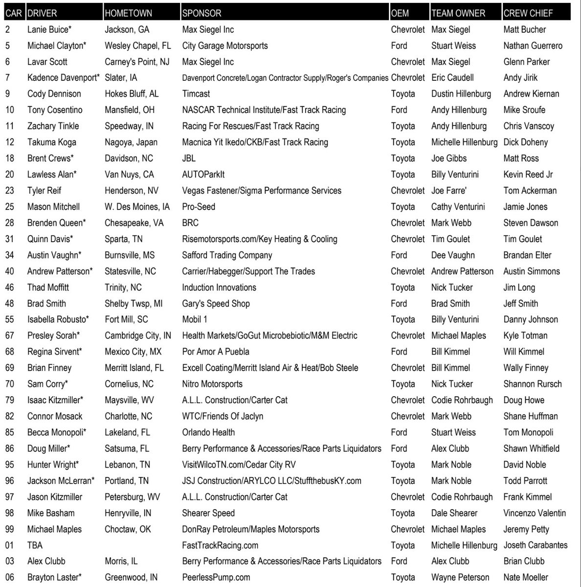 declan_wayman's tweet image. Here is the 35-car entry list for Fridays ARCA Menards Series race at Indianapolis Raceway Park. #ARCA