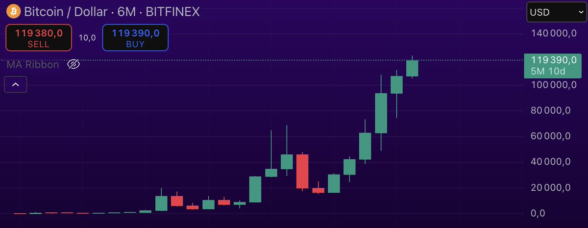 Cryptogether_'s tweet image. Je ne sais pas trop quoi penser de la chart du $BTC en bougies 6 mois.
On n’a jamais enregistré plus de 5 clôtures vertes d’affilée sur cette timeframe.