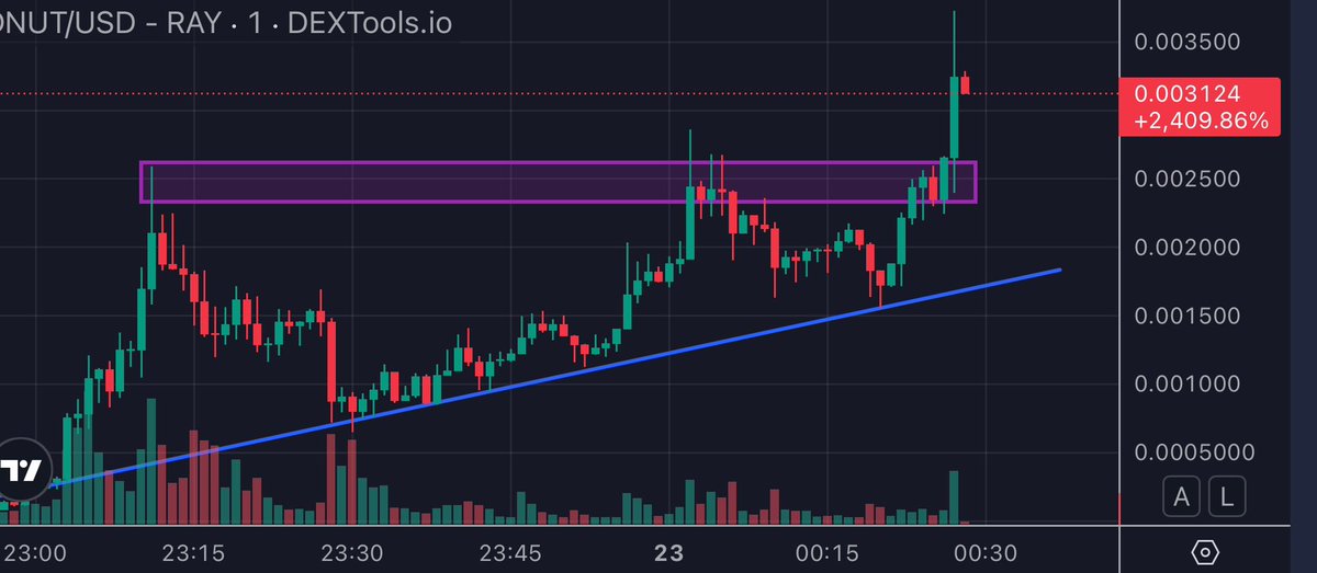 Gems_Mine's tweet image. 🟣 Achievement Unlocked: x20! 🤘

@GemsmineEth made a x20+ call on Krispy Kreme, I.... 
#DNUT
$DNUT
$163K -&amp;gt; $3.5M

dexscreener.com/solana/GPbVkH7…

How good you are 😉😉

Here is #GEMS_MINE 💪💪💪💪