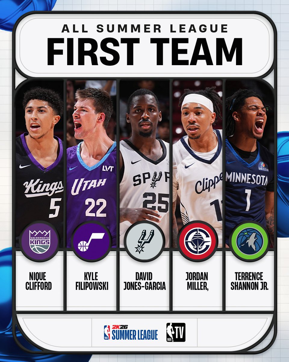 NBATV's tweet image. Shining bright under the Vegas lights, the All-#NBA2KSummerLeague First Team 🌟
- Nique Clifford, @SacramentoKings
- Kyle Filipowski, @utahjazz
- David Jones-Garcia, @spurs
- Jordan Miller, @LAClippers
- Terrence Shannon Jr., @Timberwolves
