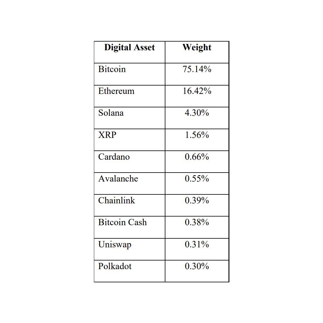 🚨BREAKING: SEC approves conversion of Bitwise 10 Crypto Index Fund into an  ETF which includes $BTC, $ETH, $XRP, $SOL, $ADA, $SUI, $AVAX, $LTC, $DOT.