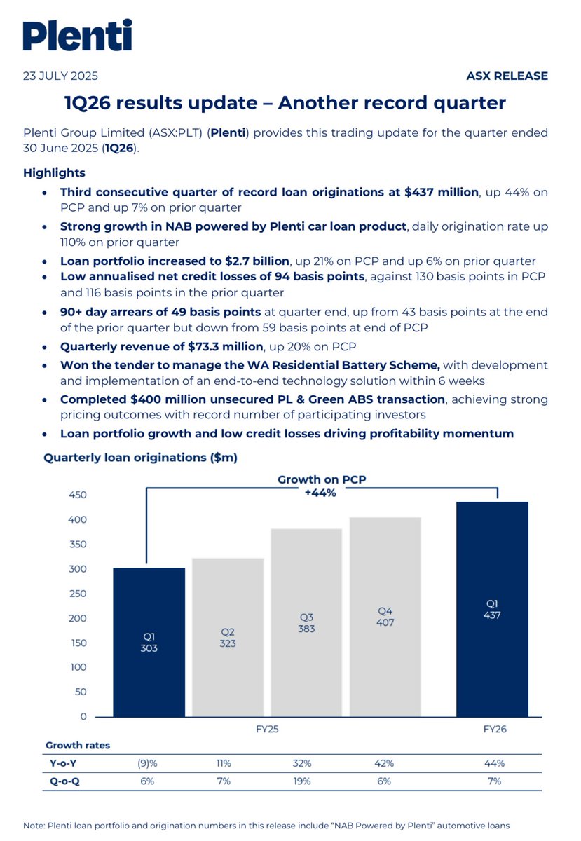 RonShamgar's tweet image. Plenti $PLT continues to deliver the highest quality lending growth on the ASX
On track for at least $25m Cash NPAT this year
We will be shocked if $NAB doesn’t acquire them within the next 3 years 👀
(Held)
👇👇👇