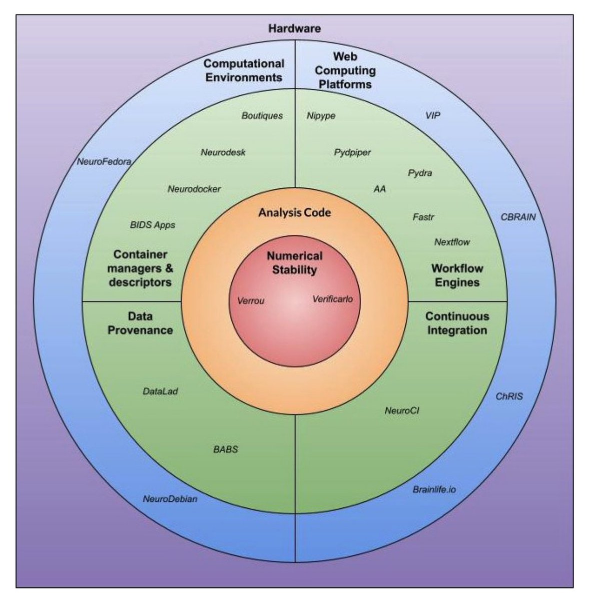 ImagingNeurosci's tweet image. New paper in Imaging Neuroscience by Jacob Sanz- Robinson and Jean-Baptiste Poline et al.:
Open- source platforms to investigate analytical flexibility in neuroimaging
doi.org/10.1162/IMAG.a…