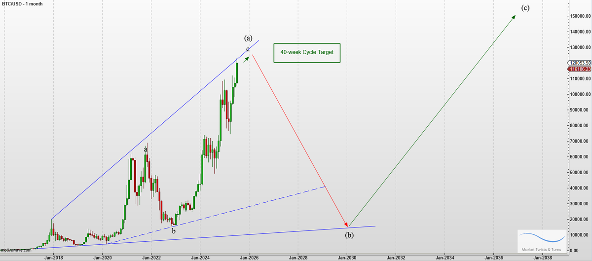 Bitcoin (BTC) reached all targets for super-cycle wave (a). Doing final touches.
Please retweet and I'll DM you the latest update of estimated turning points based on cycles (must follow).
-----------------------------------
Get your Free eBook "1-Year US Stock Market Outlook.