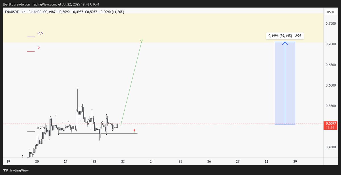 Lukketex's tweet image. $ENA | Short term