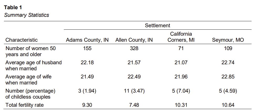 Donnermeyer released another Amish fertility study. The paper compares completed fertility across  four Swiss Amish settlements. The value for Seymour and California Corners settlements is over 10! Adams county at 9.3. The most liberal of the four, Allen County, measured at ~7.5.