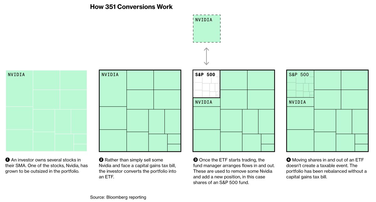 dailychartbook's tweet image. "Wealthy investors are using a clever ETF trick to sidestep US capital gains taxes—and it’s completely legal."
@justinaknope