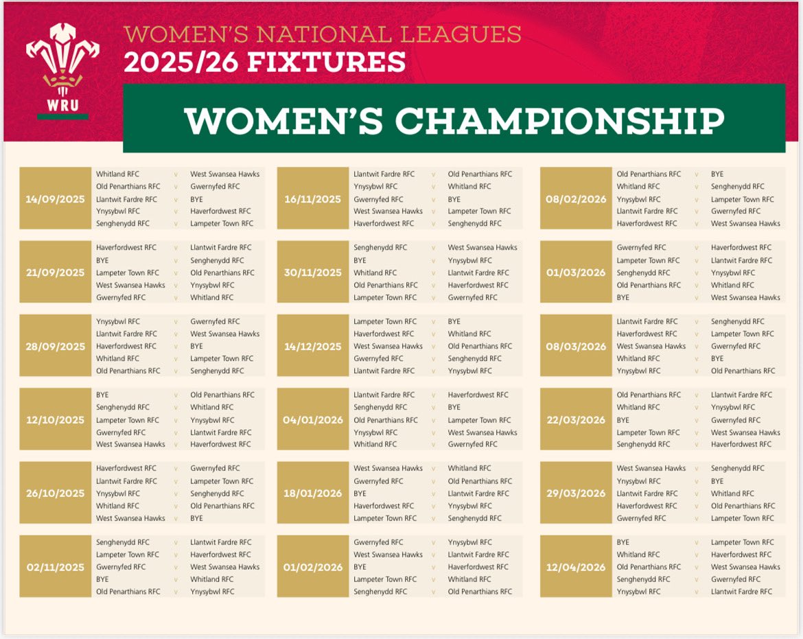 SRFC_Women's tweet photo. League Fixtures 2025/26 🏉 

After a great season in the East Wales League we are looking forward to what we can do in the Championship after receiving promotion 🔴🔵

Save the Dates 📆

If you fancy joining the Sirens family drop us a DM ‼️

#letsgosirens https://t.co/HiYMzHAMtR