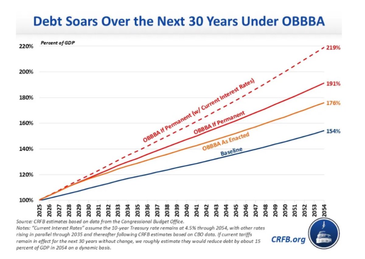 ProfJAParker's tweet image. Fiscal incontinence in a picture
(clipped from CRFB.org, projections from @USCBO)
