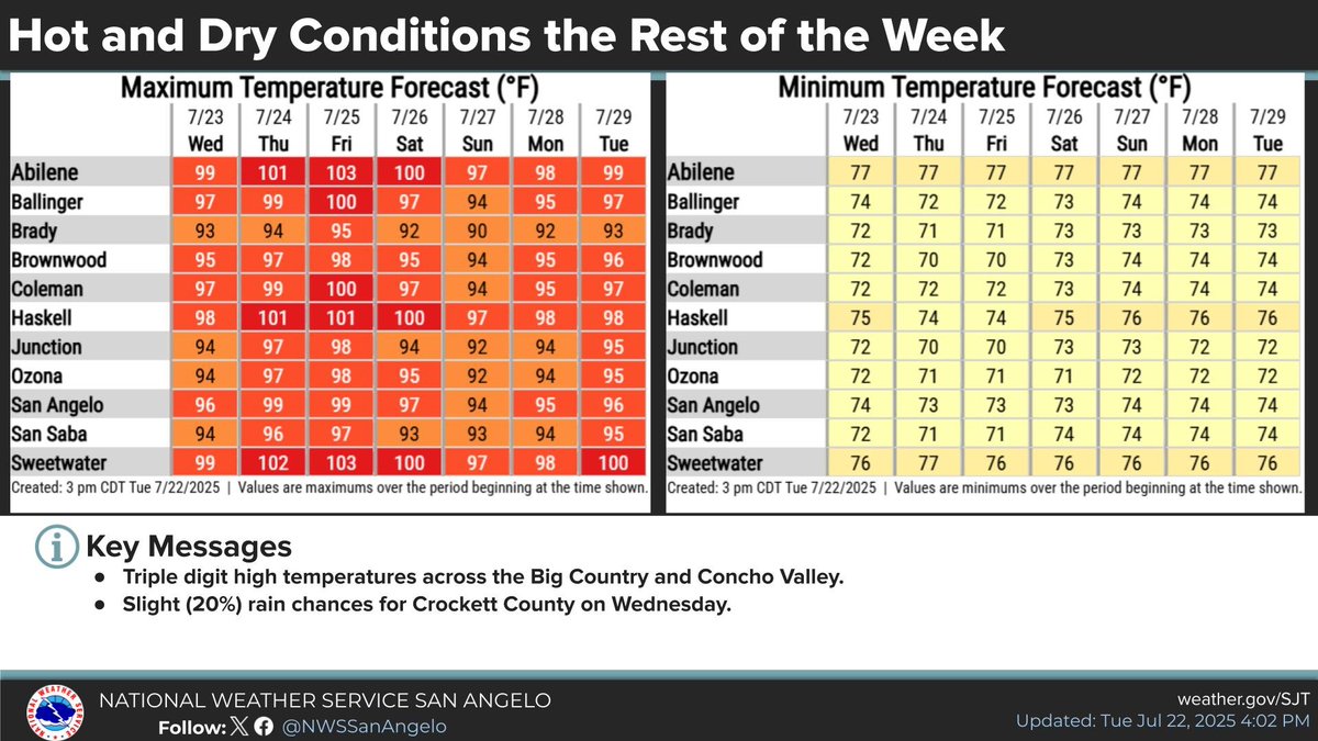 NWSSanAngelo's tweet image. Temperatures will climb the rest of the week, with triple digits likely across much of the Big Country and Concho Valley by Thursday and Friday. Heat advisories may be needed later in the week especially across the Big Country. #sjtwx #txwx