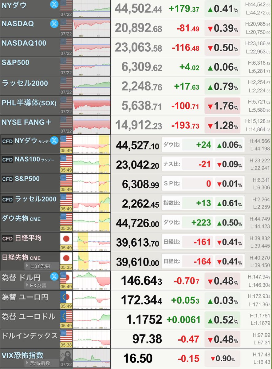おはぐりん🐣

今日は米国3指数📈📉📈ですね

🇺🇸NYダウは179ドル高、主要企業の強弱まちまち決算でもみ合い

🇯🇵CME日経先物164円安

7月23日(水)🌻

全国的な暑さ続く🌞

北海道は広範囲で猛暑日に🔥

𝐇𝐚𝐯𝐞 𝐚 𝐧𝐢𝐜𝐞 𝐝𝐚𝐲✨️

 #株クラ