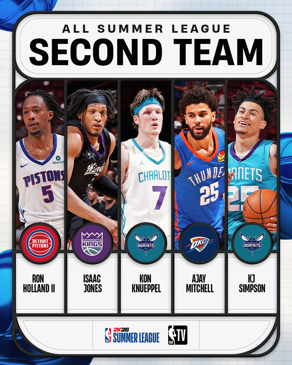 NBATV's tweet image. They showed up and showed out! The All-#NBA2KSummerLeague Second Team 🔥
- Ron Holland II, @DetroitPistons
- Isaac Jones, @SacramentoKings
- Kon Knueppel, @hornets
- Ajay Mitchell, @okcthunder
- KJ Simpson, @hornets