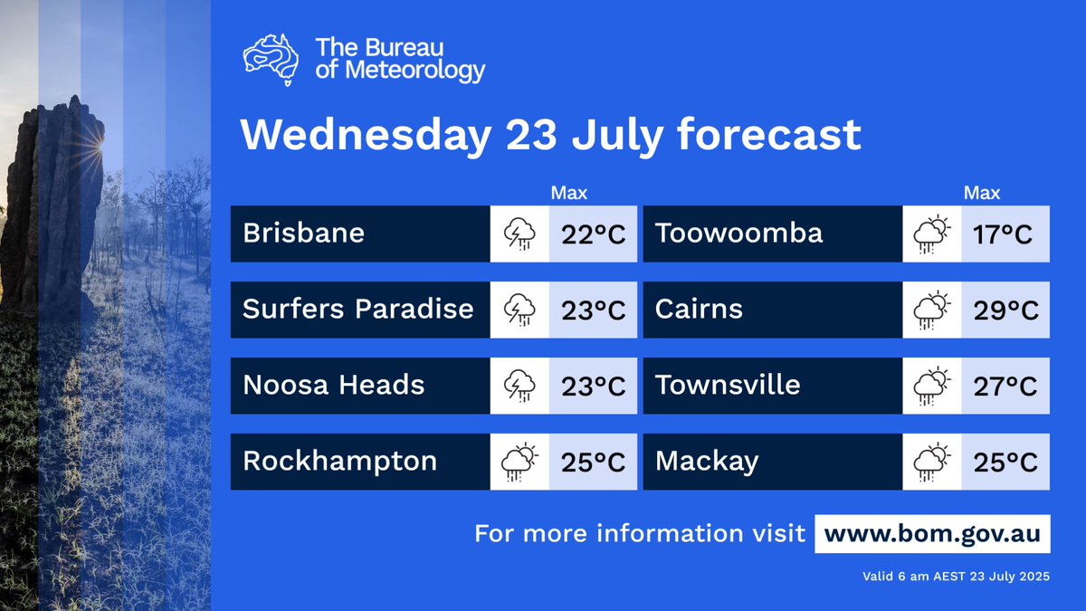 BOM_Qld's tweet image. #Queensland's Wednesday forecast:
🌧️ Mild in the east with showers, more isolated in the far north.
⛈️ Storms in the east south of Bowen.
🌫️ Morning fog patches in the east.
🌤️ Cool to mild and mostly sunny in the west.
🥶 Early frost in the southwest.
bom.gov.au/qld/