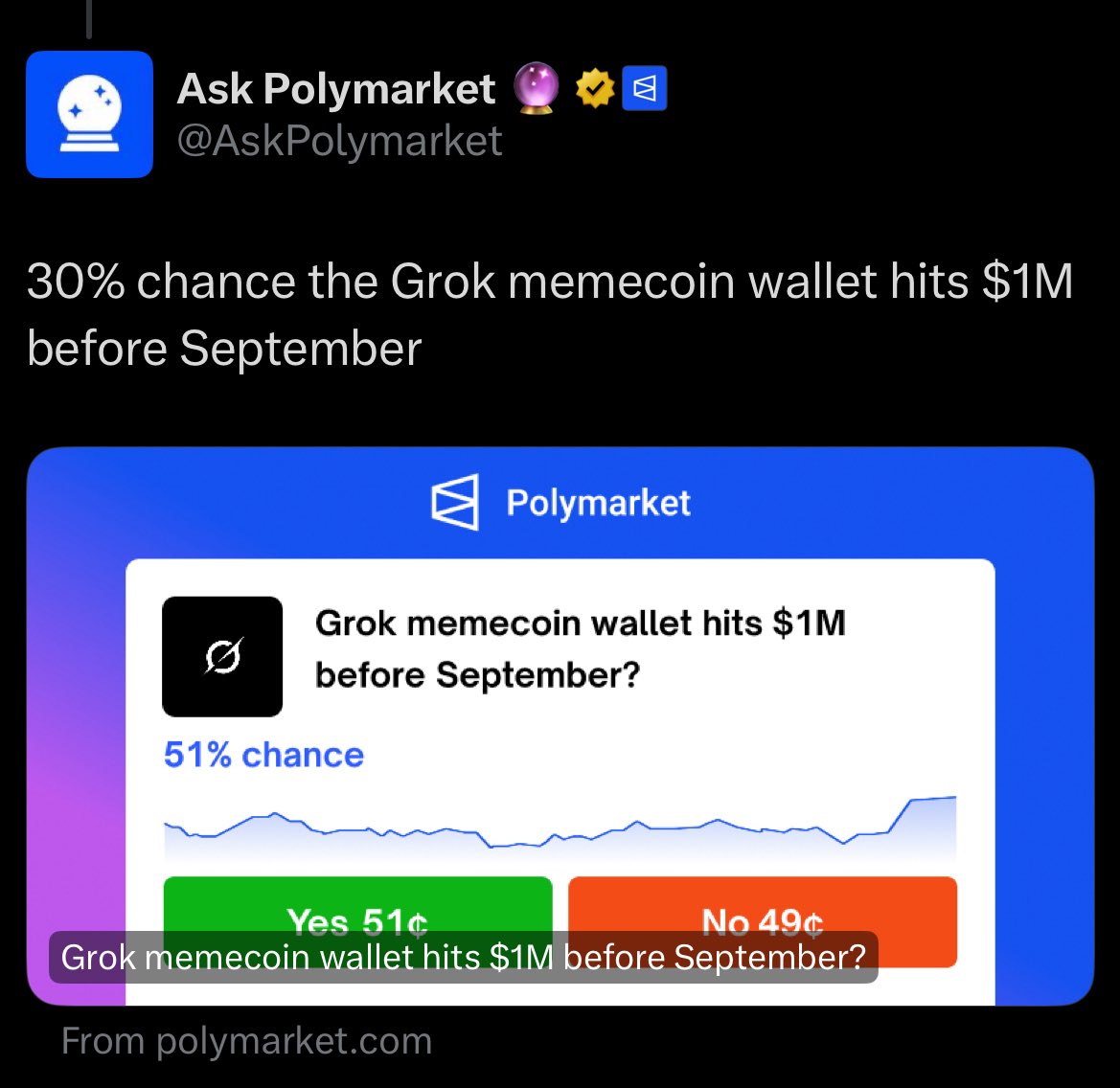 MLeeJr's tweet image. polymarket is always early to the news
they picked up the grok wallet story first
not surprised…
every media outlet will flock to the story of grok the ai created by elon musk and xai becoming a multimillionaire