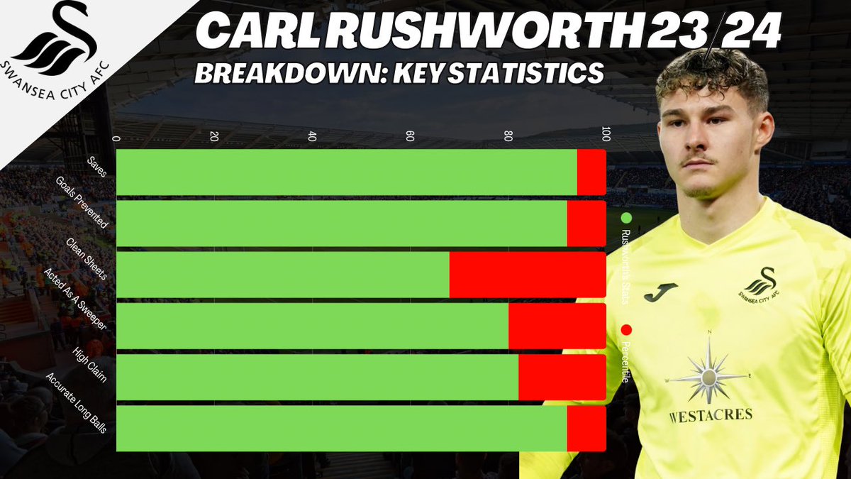 CalMosAnalysis's tweet image. 📊 || Carl Rushworth set to undergo a medical ahead of a loan move to Coventry.
Taking a look at his 23/24 season, we will have some keeper on our hands.
Prevented 4.02 goals, kept 10 clean sheets and suits Lampard’s system to a ‘T’.
Article upon signing 🔜
#PUSB | #Swans