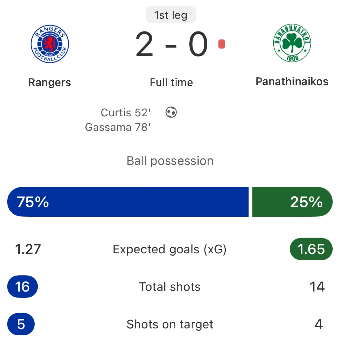 FotMob's tweet image. Russell Martin enjoys a winning competitive start as boss of Rangers.
The Scots beat Panathinaikos in the first leg of their Champions League qualifier.
