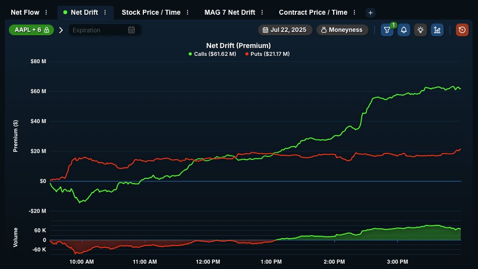 QuantData's tweet image. Mag 7 ended Tuesday’s trading session with &lt;=90DTE calls leading puts by over $40M+ 👇