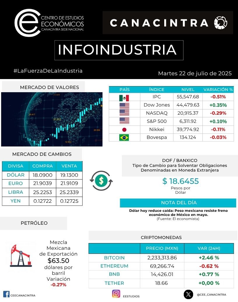 CANACINTRAMex's tweet photo. #CANACINTRA presenta #INFOINDUSTRIA 💹
#LaFuerzaDeLaIndustria ⚙️ https://t.co/F8fp3esrao