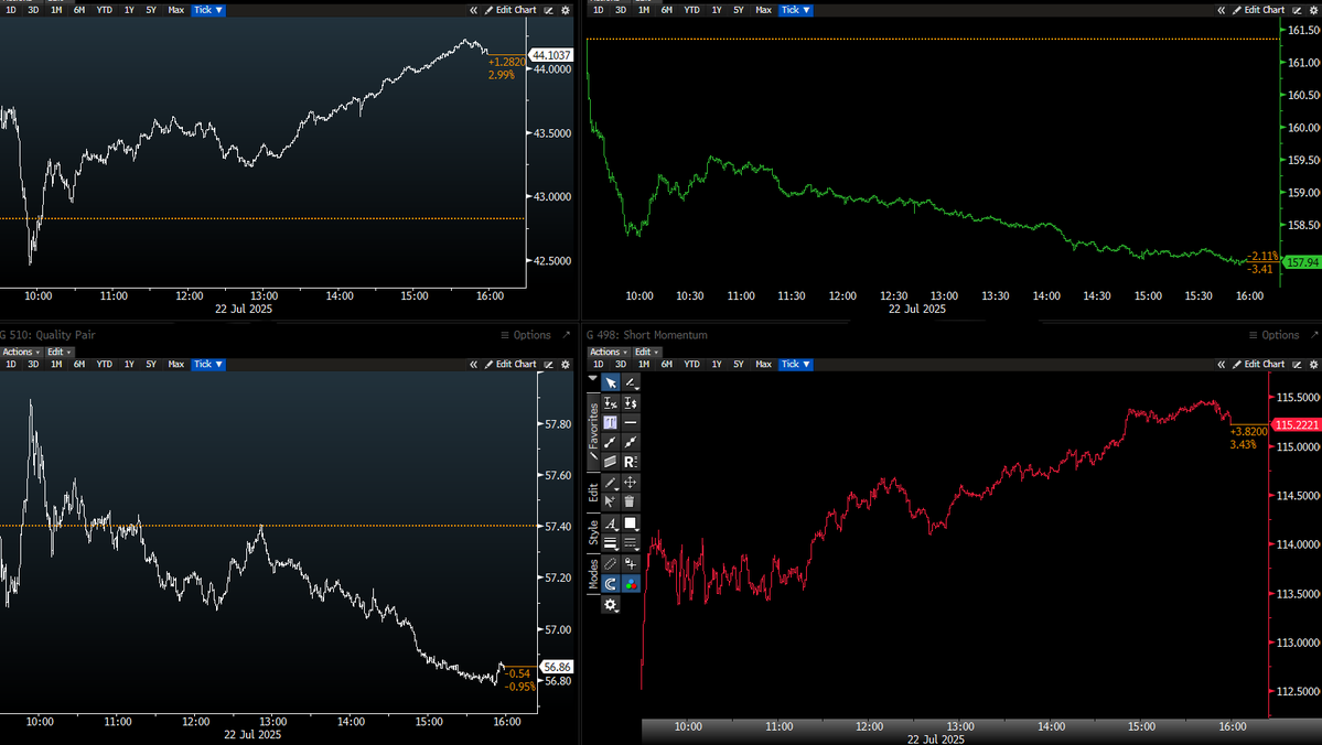 JaredKubin's tweet image. 4 Quadrants of Hell in L/S:
- High Short Interest names rip
- Low Quality >> High Quality
- Short Losers RIP
- Negative Revisions (++) vs Positive Revisions (--)