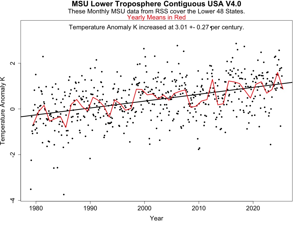 RogerCoppock's tweet image. "Even in the Continental USA, Global Warming is real,"
say 89.4% of 5,482 longterm weather stations. Together, they say, "The ConUS mean near surface temperature has warmed at 1.4K per century."
Independent satellite microwave sounding measurements also show the US is warming.