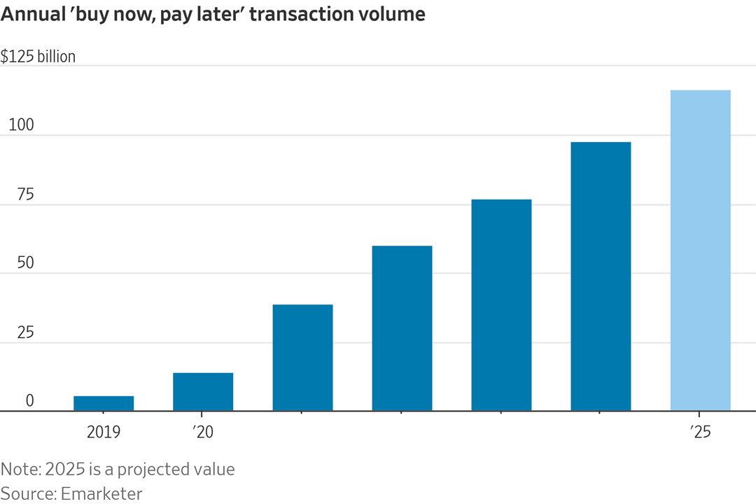 dailychartbook's tweet image. "BNPL transaction volume is expected to reach $116.67 billion in 2025, according to Emarketer, up from $13.88 billion in 2020."
@MoiseNoise