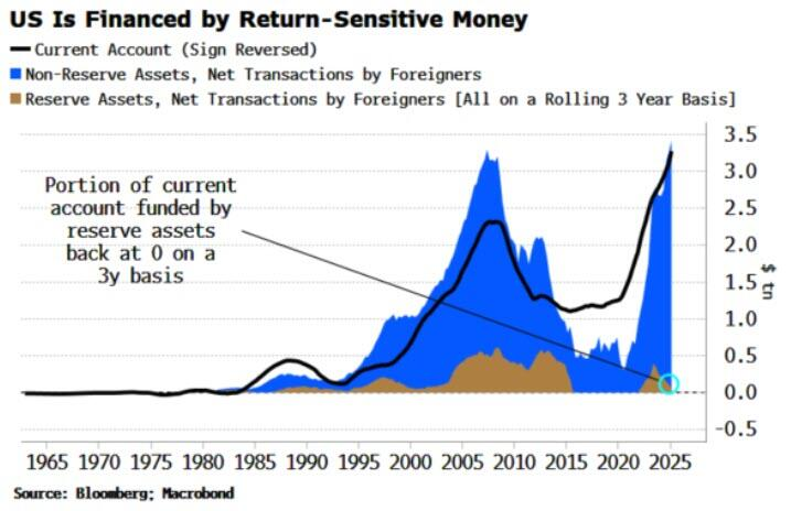 dailychartbook's tweet image. "The deficit is now almost exclusively funded by non-reserve assets, in other words those held by private buyers rather than central banks."
@LondonSW via Zero Hedge