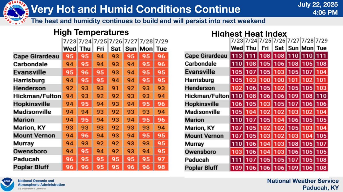 NWSPaducah's tweet image. Here is a look at high temperatures and peak heat index readings over the next 7 days at select cities across our region.