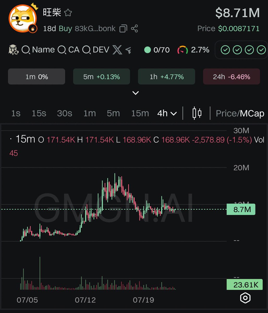 shawo1lwokee's tweet image. In my view, #WangChai is the next S-tier narrative.
Many people still haven’t realized the true potential of WangChai.
I believe it’s not just about becoming the leader of a new narrative—
It’s about leading the way for more diverse tickers,
which aligns perfectly with the…