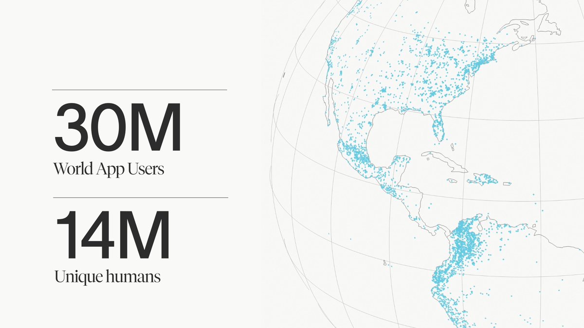 worldcoin's tweet image. Today, the World Network has:
30M World App users, more than the population of Texas
14M humans verified, the number of miles in NASA's Apollo missions
Join today to enjoy the benefits of the real human network!