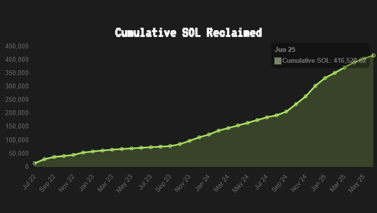 solincinerator's tweet image. 🫳
🔥
🫴
Solana is on fire, and one of its greatest qualities.
Over $83.6 million returned to users at current prices.