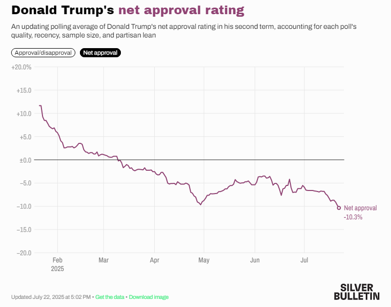 funwithnumberz's tweet image. The only thing falling faster than $TSLA estimates is Trump's approval rating.
