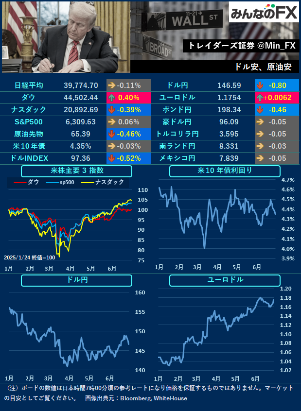 IUTER 23SISH89CANARY 関税送料込 みんなのFX|トレイダーズ証券【公式】 on X: