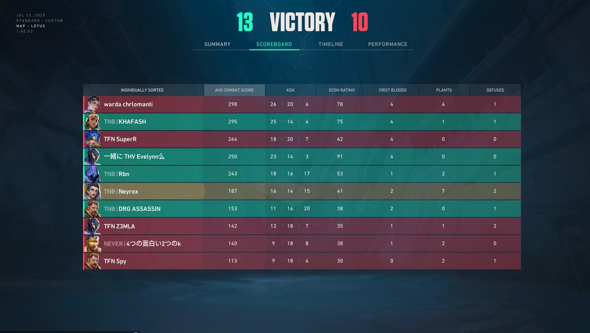 We won the Primezone tournament finals 2-0 with a $200 cash prize. I played really bad this BO, but luckily I have insane teammates who carried(<a href="/rbn_fp5/">Rbn</a> <a href="/KHAFASHX/">KHAFASH</a> <a href="/GX9xx/">GREEN99</a> ). GG to Super's team, they played a great BO. Hard luck to them