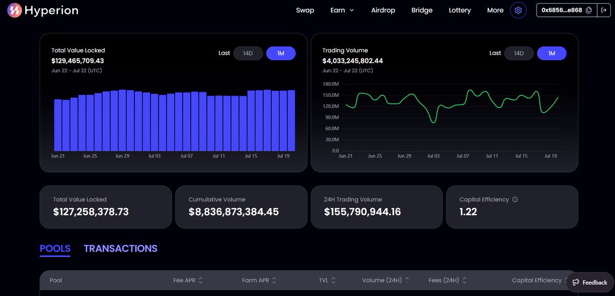 RashfordArt's tweet photo. Hyperion, Signaling as the Power Engine DEX on Aptos!
Hyperion is a DEX on Aptos blockchain, combining a hybrid order book and AMM for efficient trading.
Hyperion aims to be the premier Liquidity hub on Aptos with backing from industry giants like: @OKX_Ventures, @AptosLabs, @Mirana and @MaelstromFund.
 With a TVL of almost $130m, cumulative volume of almost $8.8bn and 24h trading volume of $155m here's how Hyperion is positioning on being the top DEX on Aptos