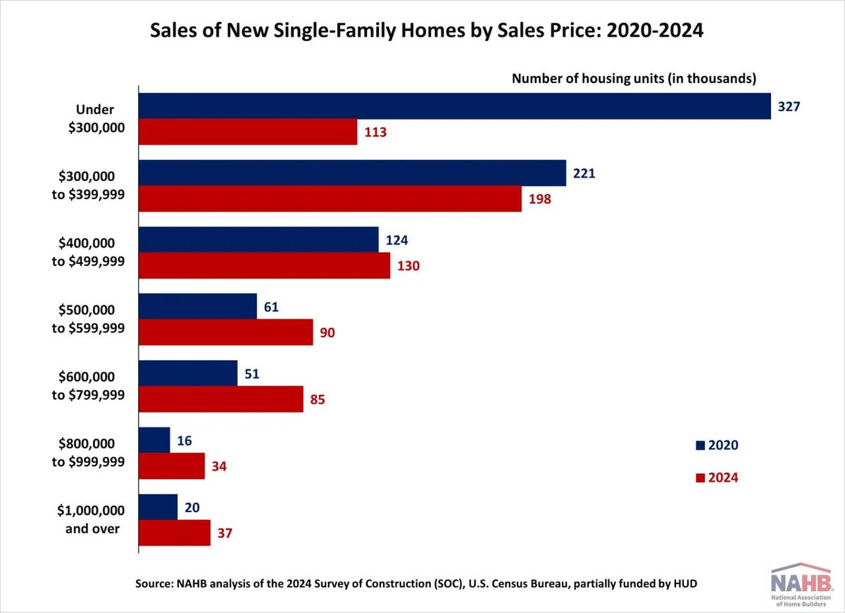 dailychartbook's tweet image. "From 2020 to 2024, sales of lower-priced new homes declined significantly as the market moved toward higher-priced segments."
@NAHBhome