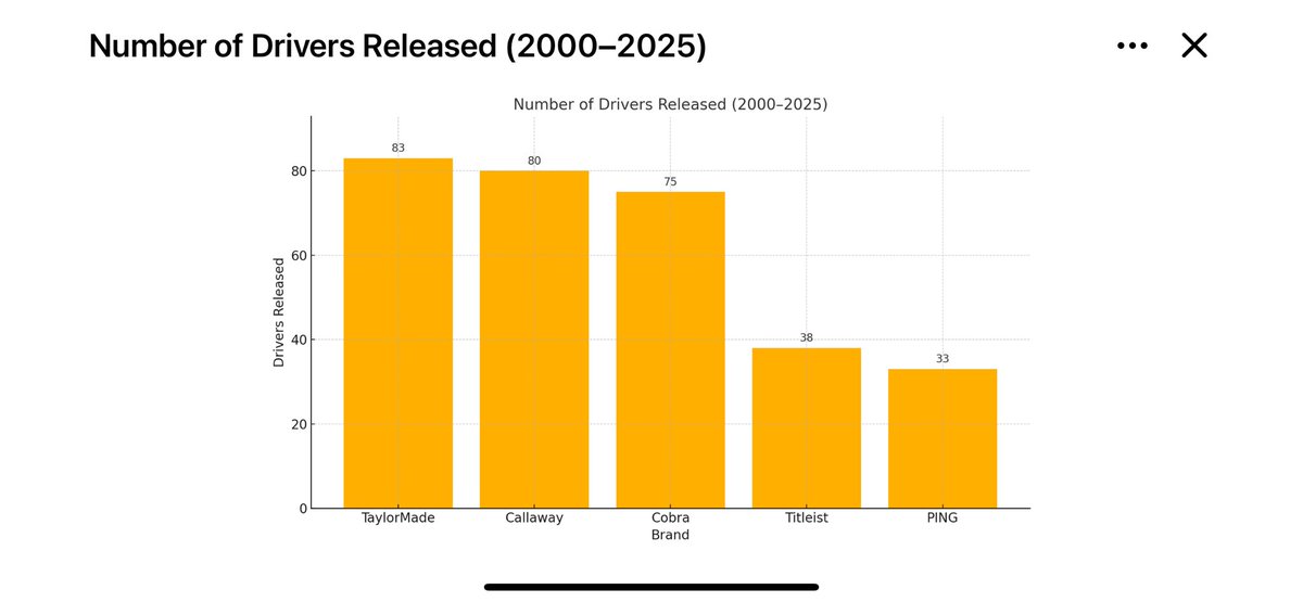 Number Of Drivers Released Since 2000:

1️⃣ Taylormade = 83
2️⃣ Callaway = 80
3️⃣ Cobra = 75
4️⃣ Titleist = 38
5️⃣ PING = 33
