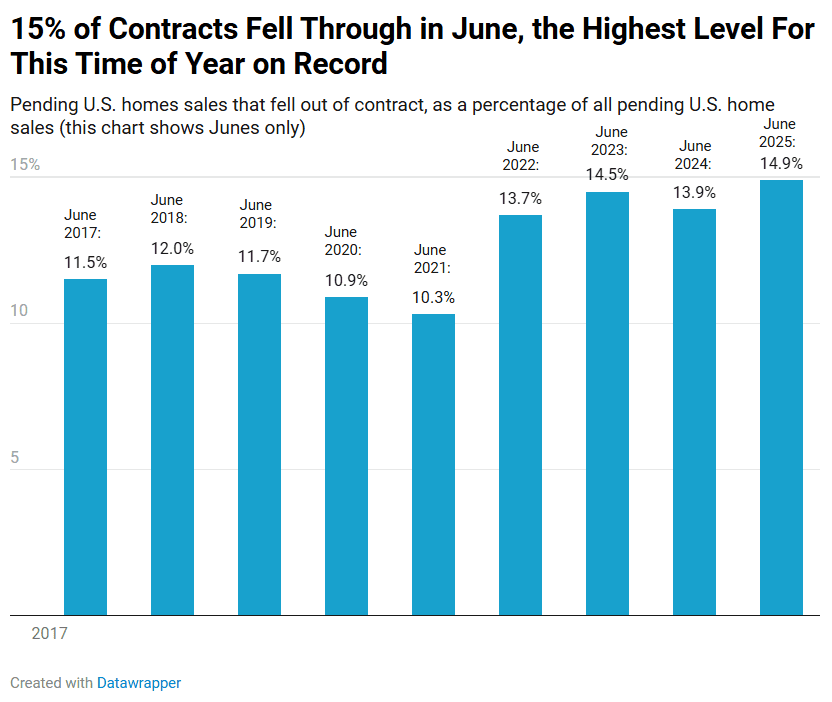 dailychartbook's tweet image. "14.9% of pending home sales fell through in June ... the highest June share in records dating back to 2017."
@Redfin