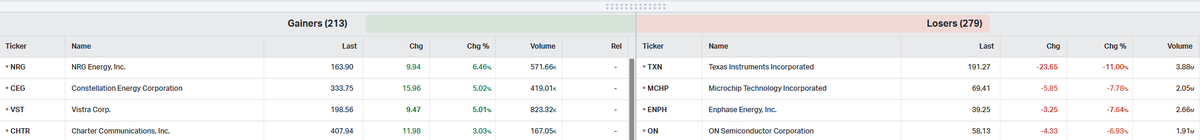 161point8's tweet photo. After hours:
Weakness in semi's $TXN $MCHP
but strength in AI Utilities $NRG $CEG $VST https://t.co/0gqhILN2iT