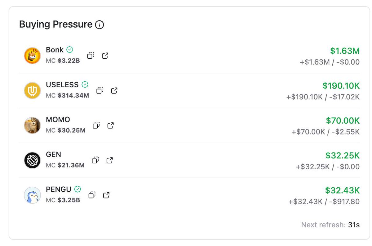 Mikesi30's tweet image. Smart money accumulating $BONK and USELESS on-chain. @bonk_fun just hit a new high of ~$2M in 24 hour fees. What do you think happens next?