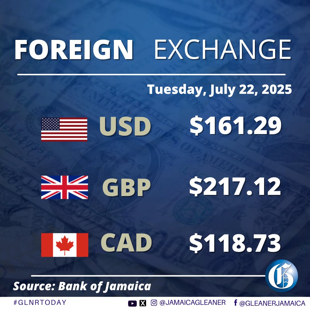 JamaicaGleaner's tweet image. In today's foreign exchange currency trading, the US dollar gained 12 cents to close at $161.29 and the Canadian dollar gained 89 cents to close at $118.73. Meanwhile, British Pound gained $2.07 to close at $217.12. #GLNRFinance