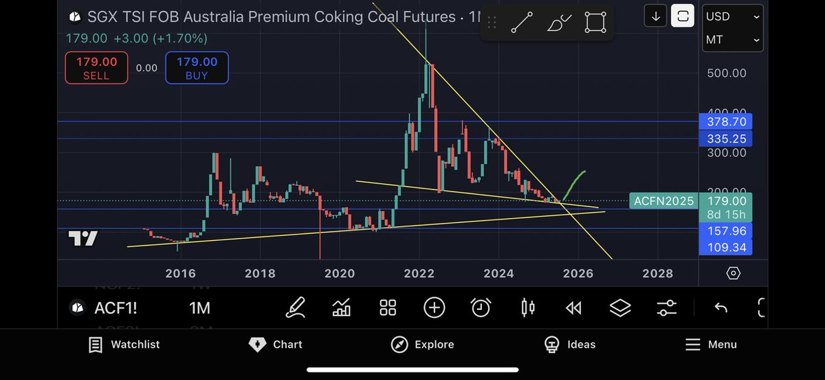corrupttrader's tweet photo. #cokingcoal #acf1 Still within wedge, still primed for a breakout?? 📈
#thermalcoal #ncf1 within channel, sT to $130 usd?? 🧐
#coaltwitter #blackgold #coal $whc #whc $yal #yal $smr #smr $nhc #nhc https://t.co/rOlGBrAuzV