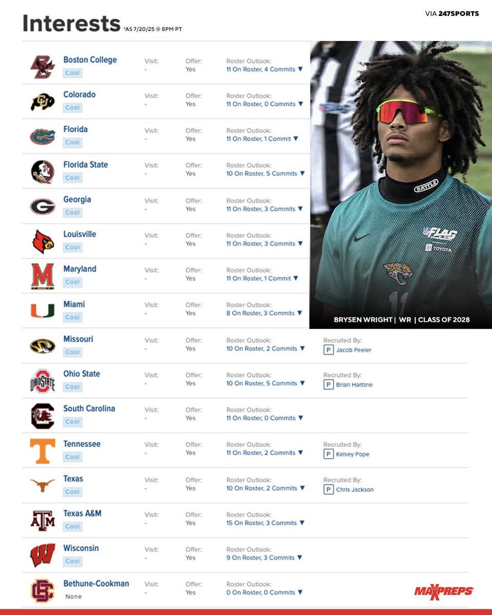 MaxPreps's tweet image. .@bfye904 isn’t just flag football star. As a freshman on varsity, Wright had 31 rec and 8 TD, averaging nearly 21 yards per catch.
Check out his MaxPreps player profile:
maxpreps.com/fl/jacksonvill…