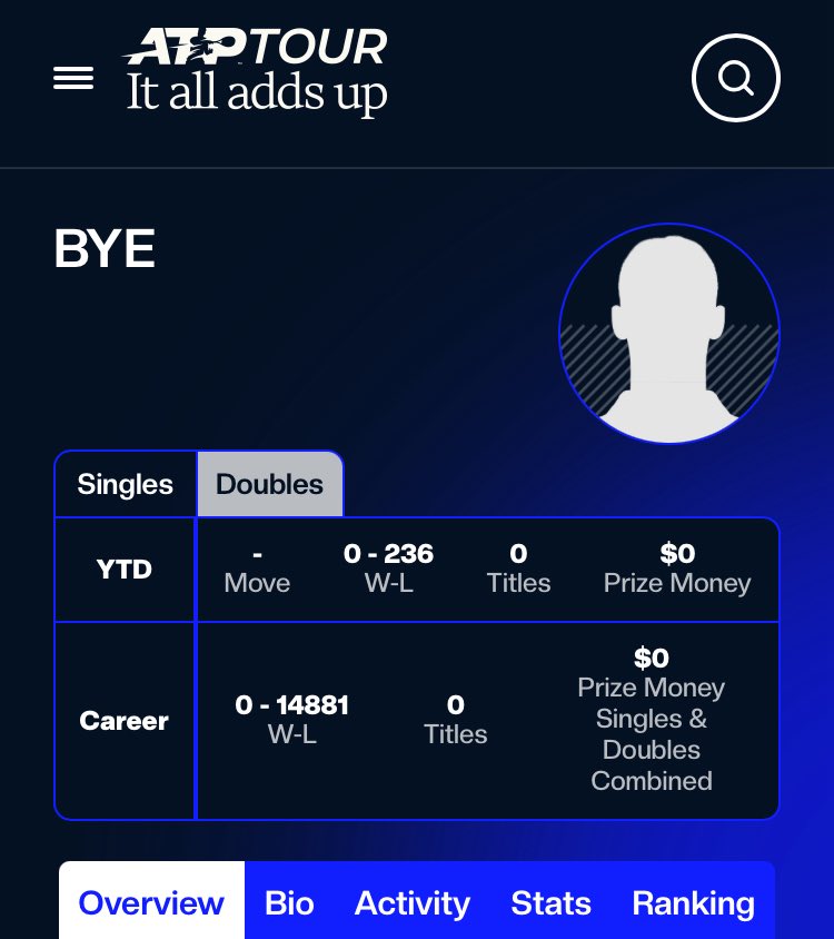 RazOlsRF's tweet image. In tennis we often talk about the longevity of the Big 3 but it's time we put some respect on Bye's name. Throughout his career Bye has played and lost a record 14 881 matches and despite not winning a single match ever, he's still out there travelling the world over often…