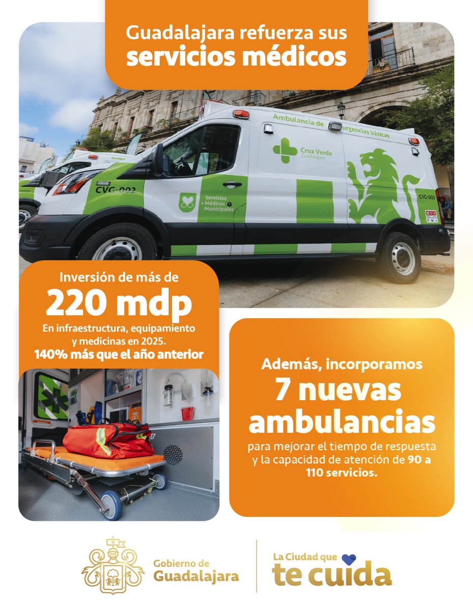 GuadalajaraGob's tweet image. Estamos reforzando los Servicios Médicos municipales con más presupuesto, nuevas ambulancias y equipo para imagenología; con la renovación de las unidades de emergencia y la inversión en equipamiento y medicamentos. 

Así también estamos construyendo la ciudad que te cuida.